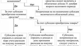 Что включают субсидии