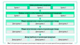 Продажи как доходы организации в Юлмарт